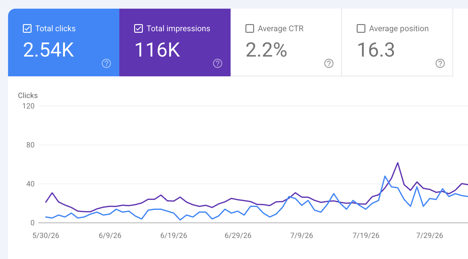 Google Search Console after: 2.54K clicks, 116K impressions, 2.2% CTR, position 16.3