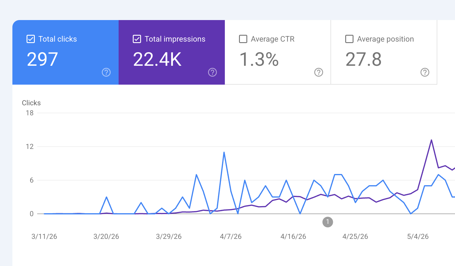 Google Search Console before: 297 clicks, 22.4K impressions, 1.3% CTR, position 27.8